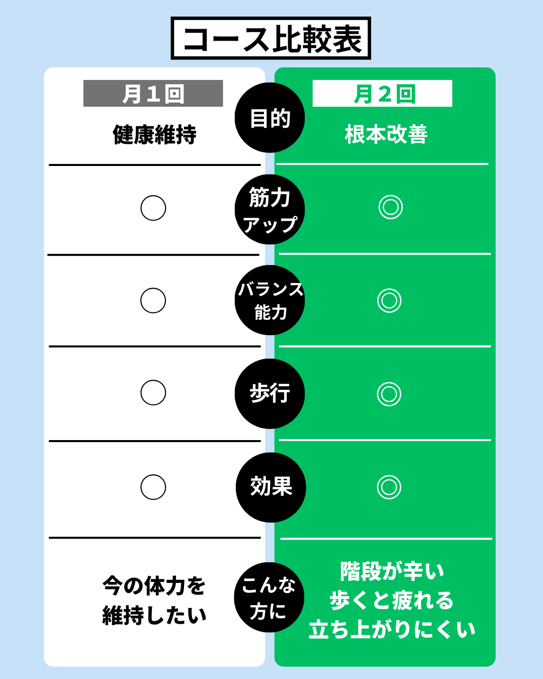 シニア専門パーソナルジムのコースを比較した表